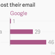 Image for article titled Google admits it can’t take corporate customers from Microsoft. Yet.